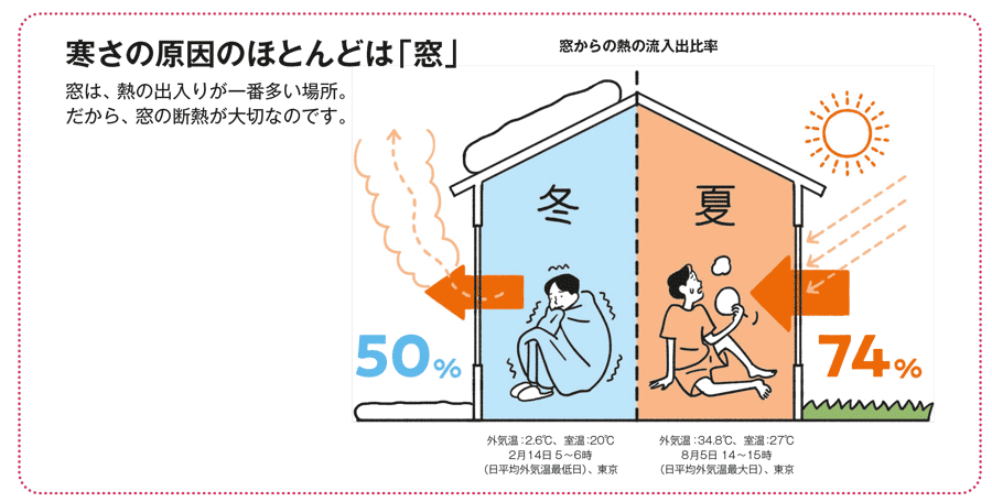 寒さの原因のほとんどは「窓」