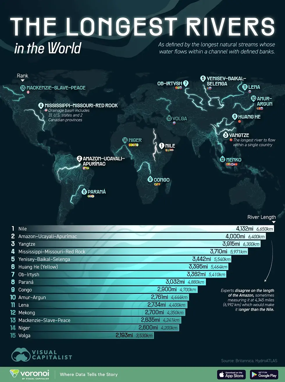 Este infográfico detalha a extensão dos 15 maiores rios da Terra, destacando a disputa histórica entre o Nilo e o Amazonas pelo primeiro lugar. O mapa ilustra por quantos países cada sistema fluvial passa e utiliza dados da Encyclopædia Britannica para as medições. É uma ferramenta educativa que explora o impacto geográfico, econômico e ambiental destas gigantescas bacias hidrográficas.