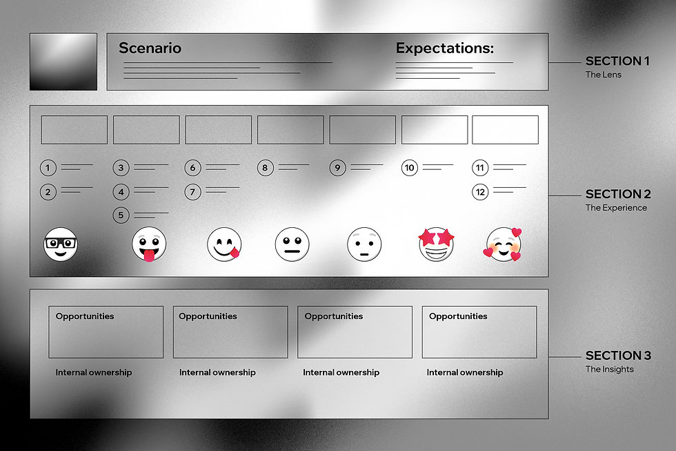 user journey web design A chart with seven columns showing the intent of a user as rhey go through the proess of scheduling a cake delivery.