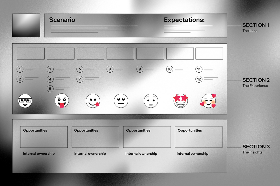 A chart with seven columns showing the intent of a user as rhey go through the proess of scheduling a cake delivery.