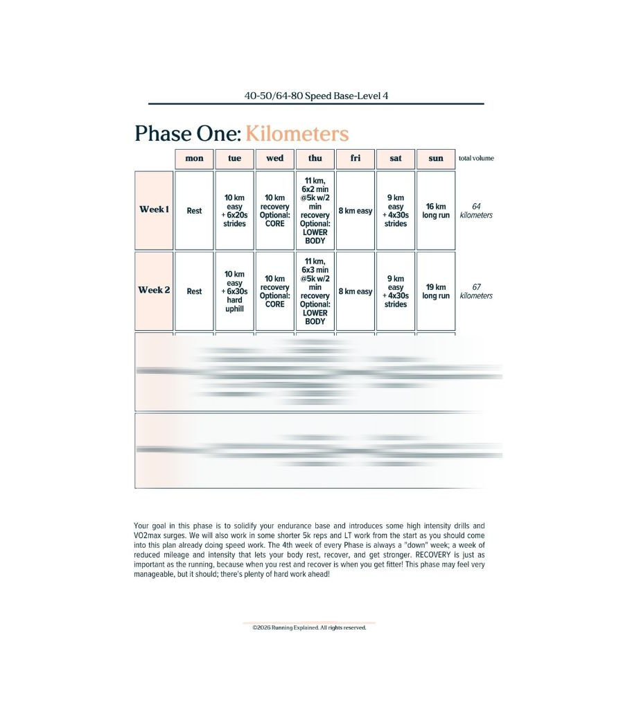 Phase One weekly of kilometers schedule showing weeks 1 to 4 of the 12-week Speed Base 40-50 mile plan