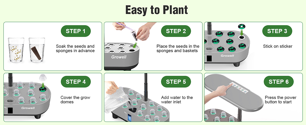 Steps to plant using a Growell kit: soak seeds, place them in baskets, stick on stickers, cover domes, add water, and press start button.