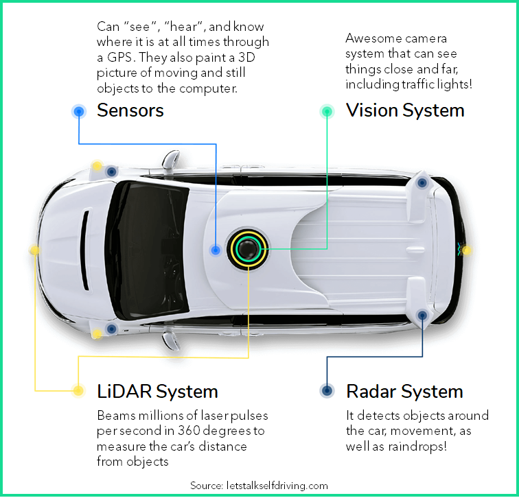Self Driving Cars The Complete Guide For Kids
