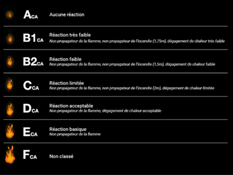 Evolution des exigences pour les câbles électriques dans les ERP et IGH 