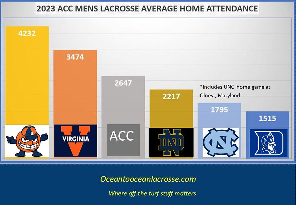 Chart with ACC Mens Lacrosse Average Attendance with Syracuse Virginia ACC average Notre Dame North Carolina and Duke Rankings