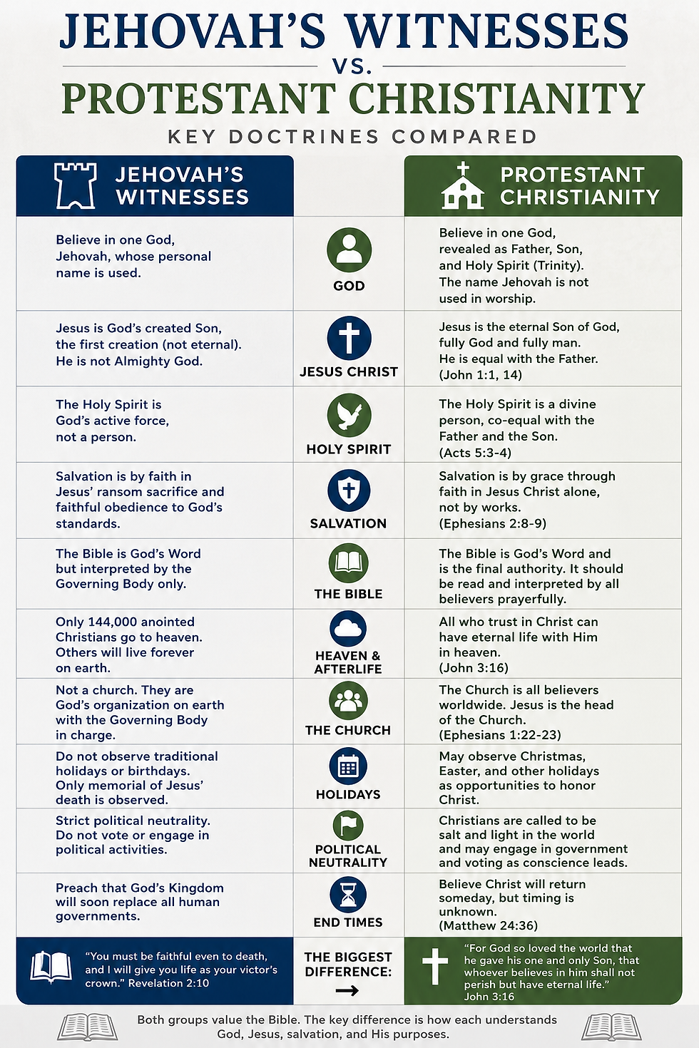 Infographic on the differences of doctrine with Jehovah witnesses compared to Christianity