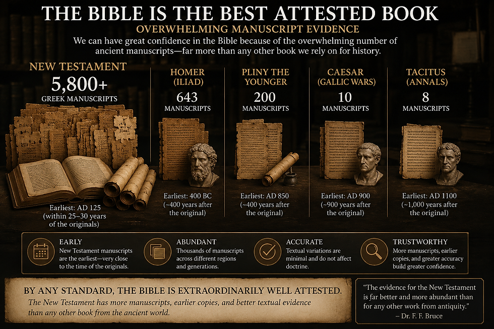 Infographic comparing the manuscript evidence for the New Testament with other ancient historical works such as Homer’s Iliad, Caesar’s Gallic Wars, and Tacitus’ Annals. The image highlights the Bible’s thousands of early Greek manuscripts alongside far fewer surviving copies of other ancient texts, illustrating the strong textual evidence and historical reliability of the New Testament.