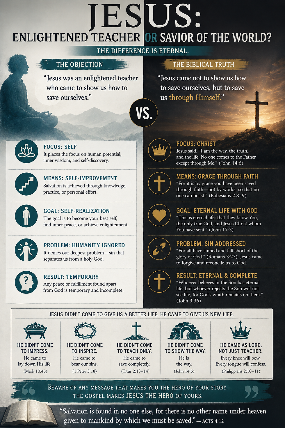 Biblical response to the claim that Jesus is only an enlightened teacher, showing Scripture that presents Jesus as the Son of God, Savior, and divine authority in Christianity