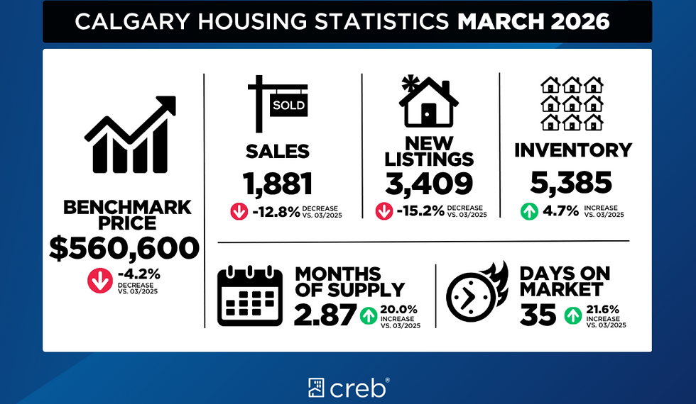 Calgary Housing Statistics March 2026
