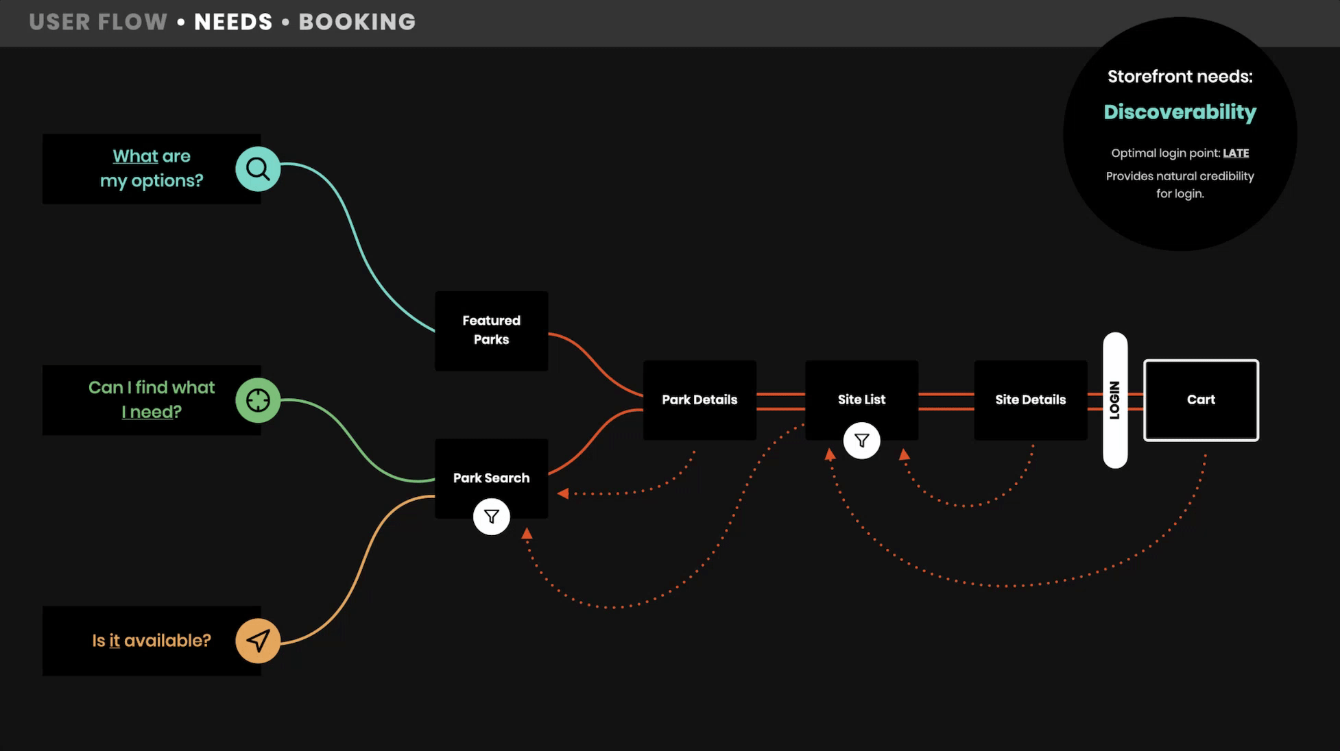 Different navigation styles and journeys from user research.