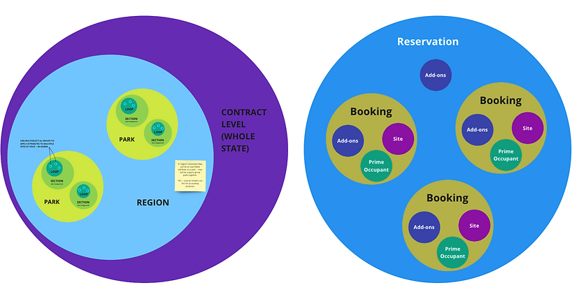 Diagrams used to sync on architecture with stakeholders.