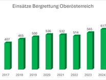 Einsatzzahlen Erneut auf Rekordniveau