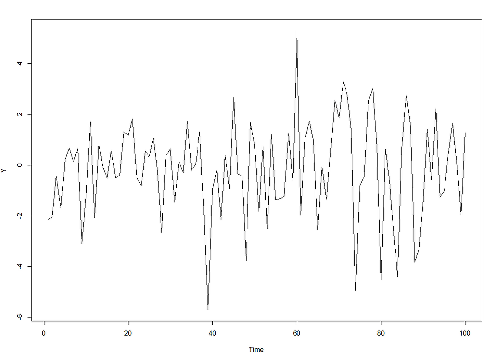 How to Test the stationarity of a time series with R software