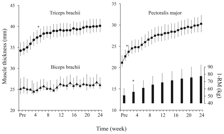 bench press works triceps data