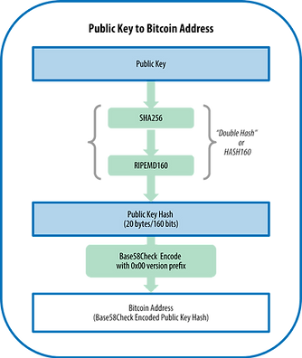 Bitcoin address creation process diagram