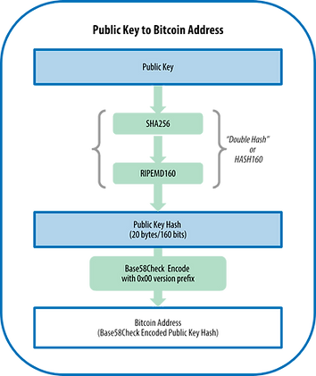 Bitcoin address creation process diagram