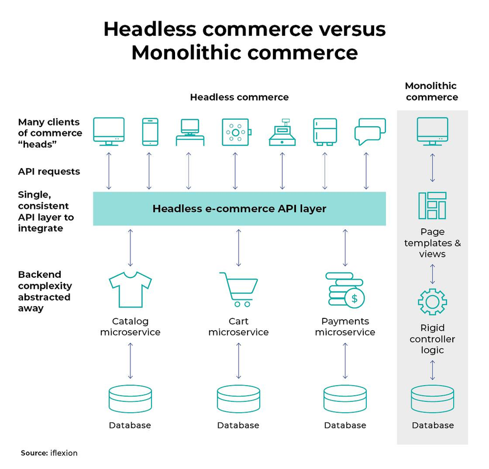 Best Practices for Online MultiChannel Commerce