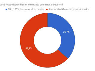 Pesquisa aponta que mais de 60% das empresas recebem Notas fiscais de entrada com erros tributários