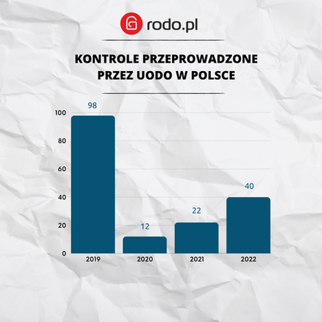 Kontrole UODO w liczbach