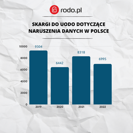 Skargi do UODO w liczbach