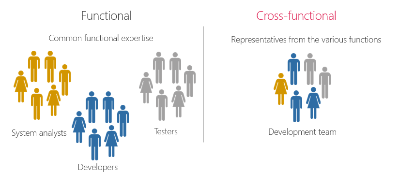 Business Analysis in Cross-functional Teams