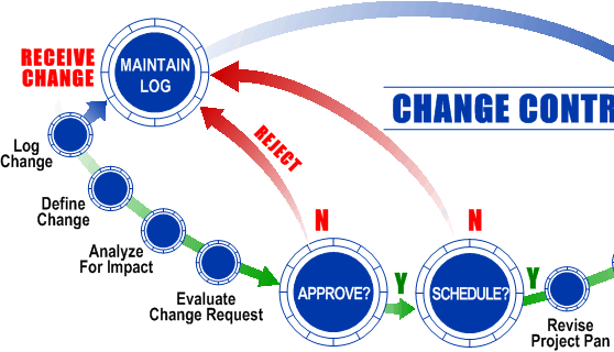 Agile/Scrum-Change Control