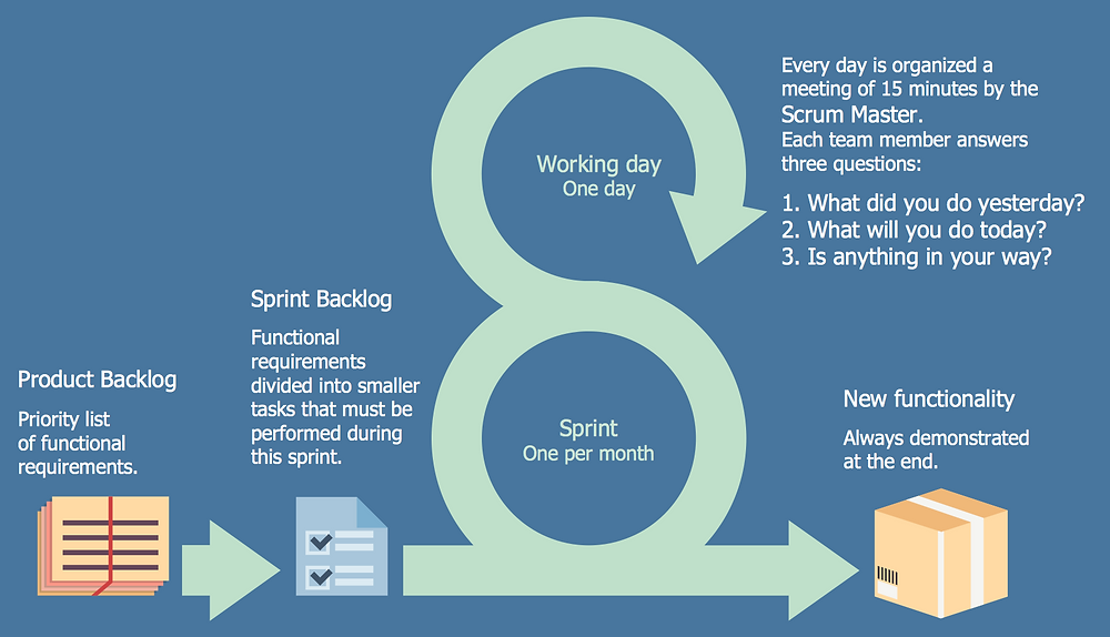 Agile/Scrum- Project Progress