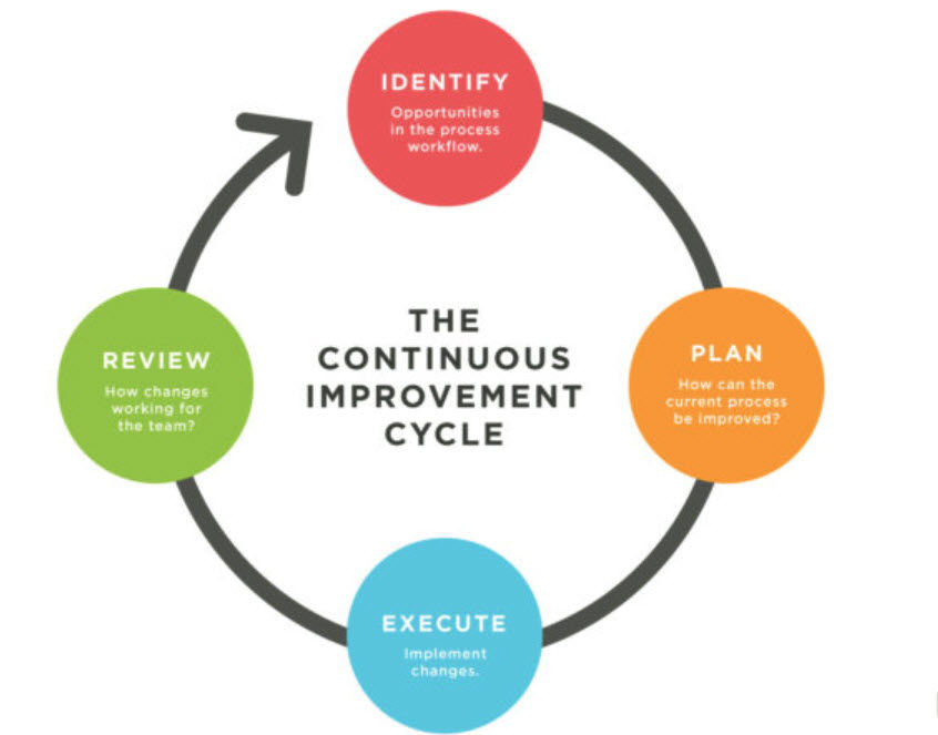 Continuous Improvement Process