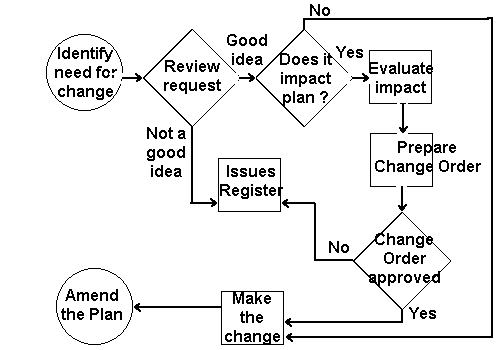 Flowcharts and Process Scope