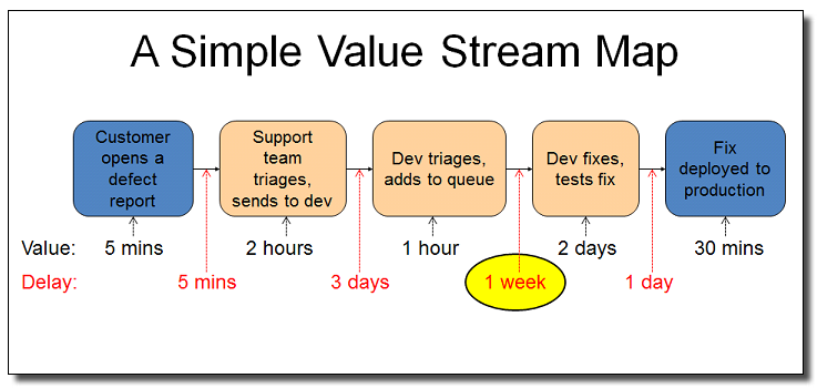Lean Thinking 5 (Five) Principles-Value Stream