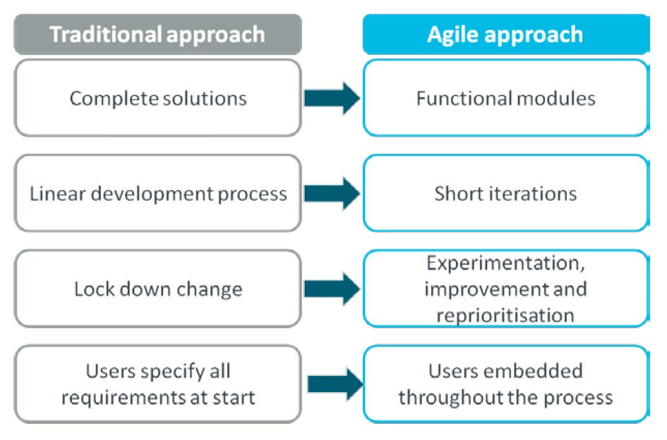 Agile/Scrum PM and Traditional PM-Requirements