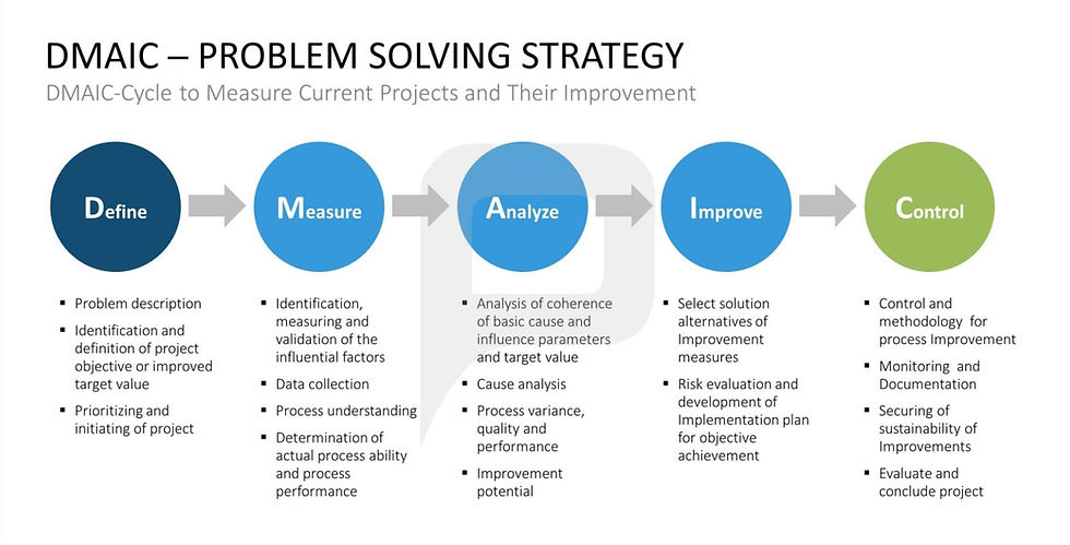 DMAIC (Define, Measure, Analyze, Improve, Control) Methodology