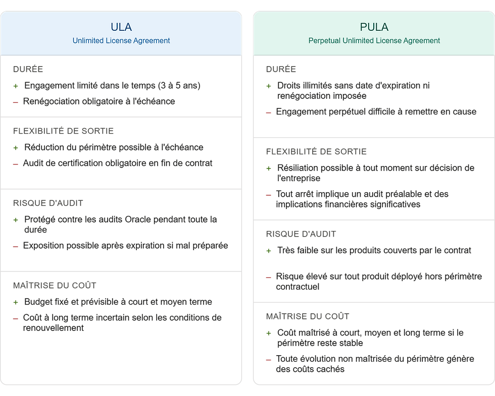 Zen Conseil - tableau comparatif Oracle ULA ou PULA : comment choisir le bon contrat de licence ?