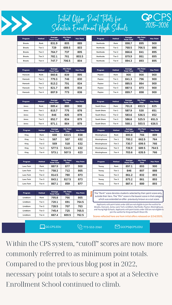 A Quick Refresher: CPS tiers & 2025-26 SEHS Exam Score Cutoffs