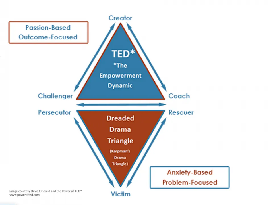 The Empowerment Dynamic graphic