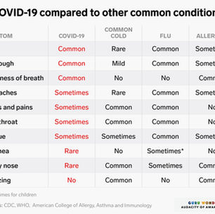 Difference between Common Cold, Flu, Allergy & Coronavirus