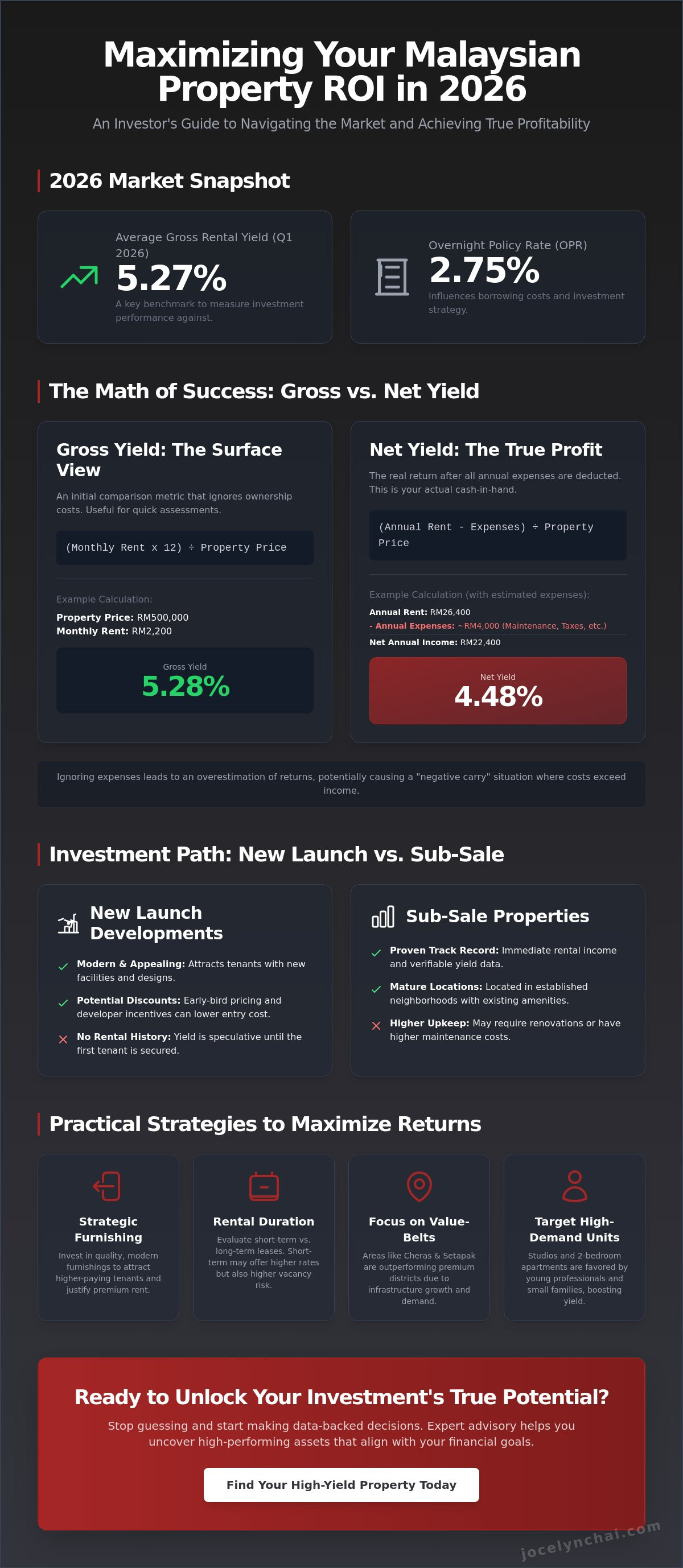Rental yield Malaysia property
