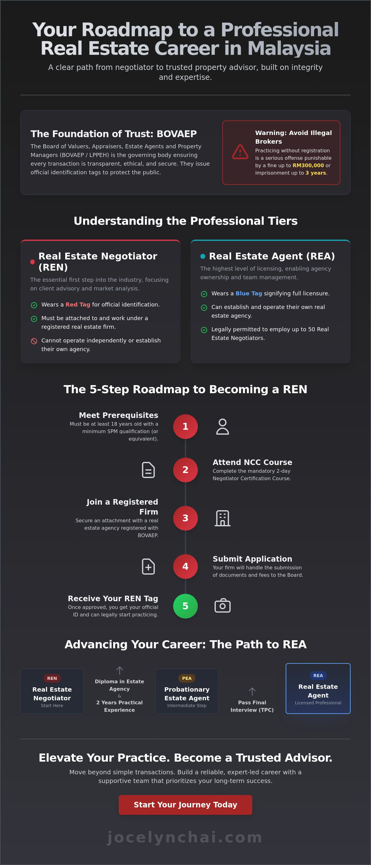 Become a property agent Malaysia