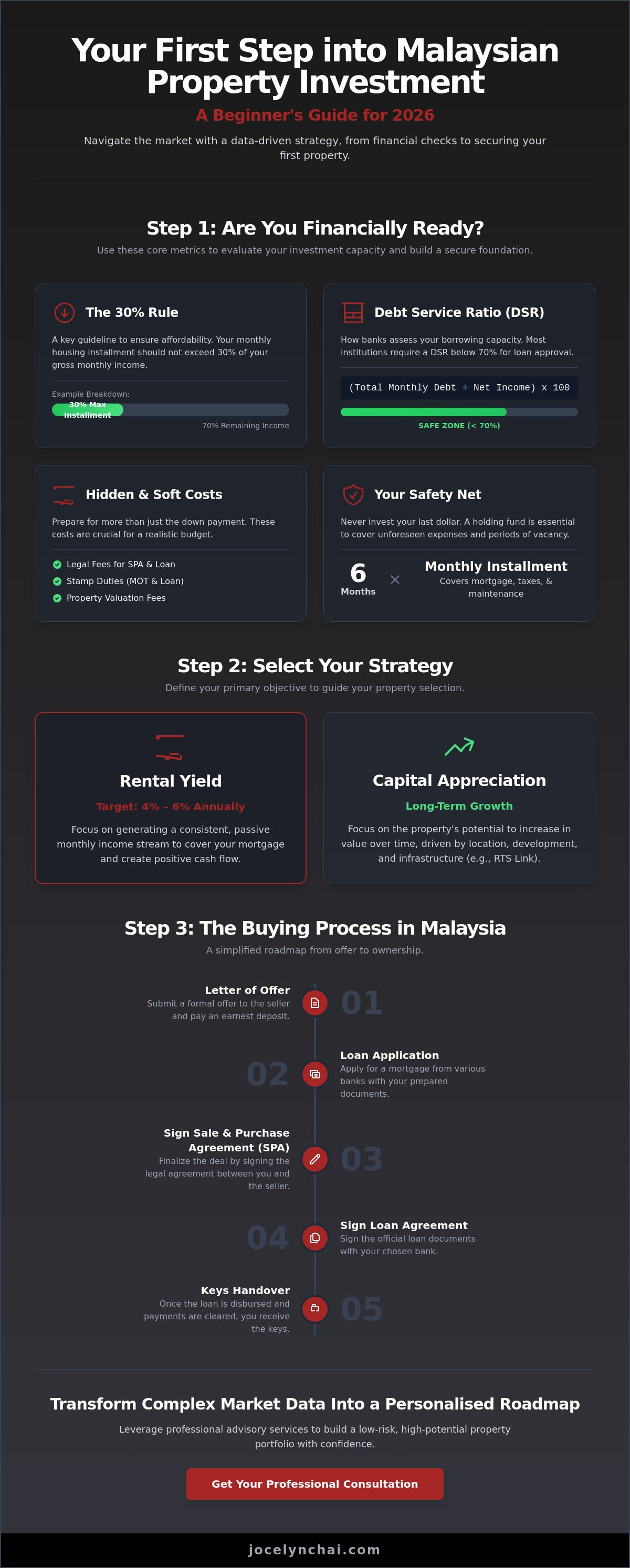 Property investment for beginners Malaysia