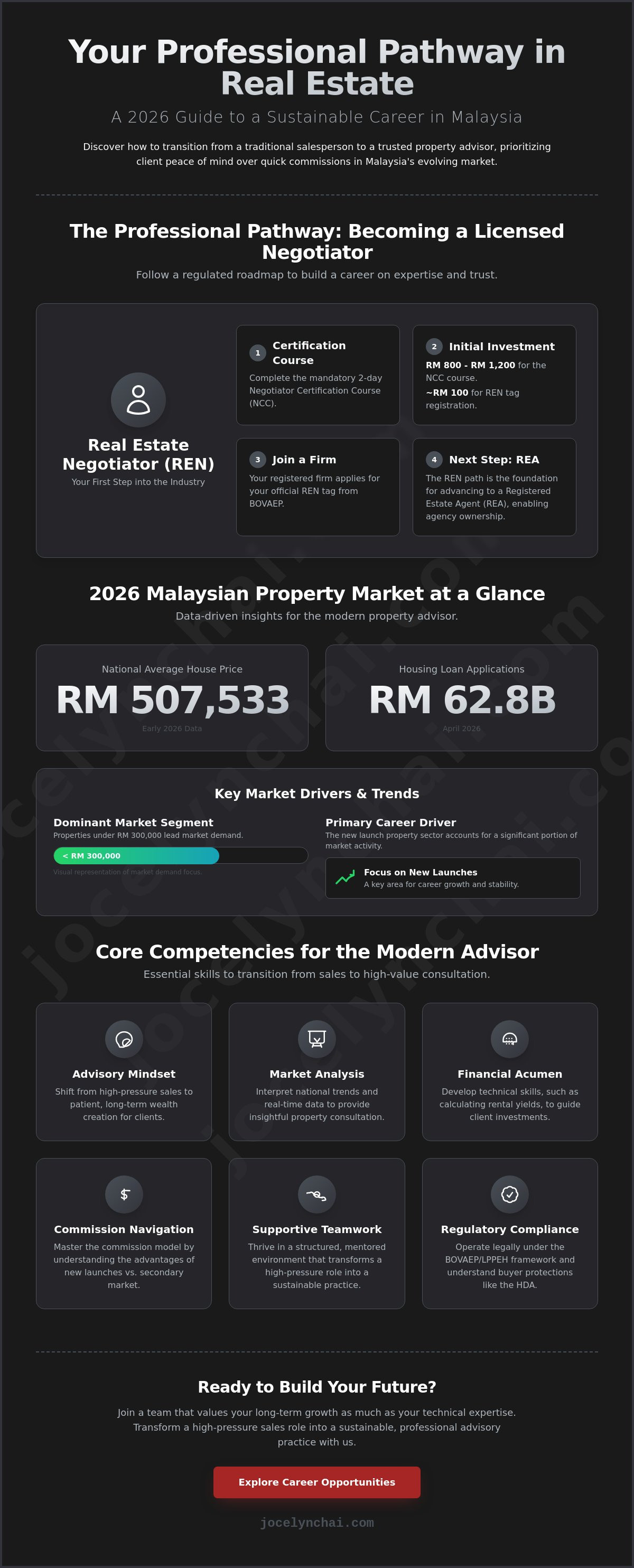 Real estate career Malaysia