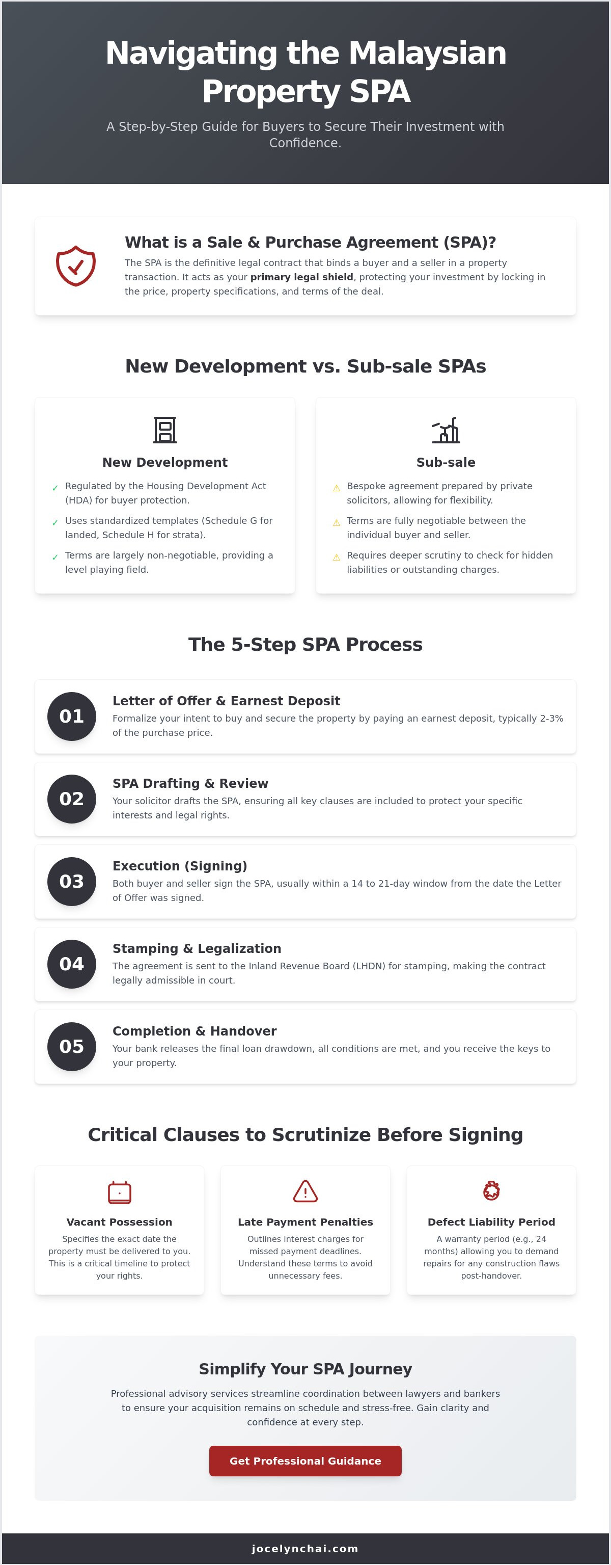 SPA process Malaysia property