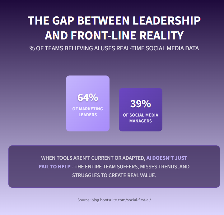 The AI Reality Gap: What Leaders Think vs. What Teams Actually Have