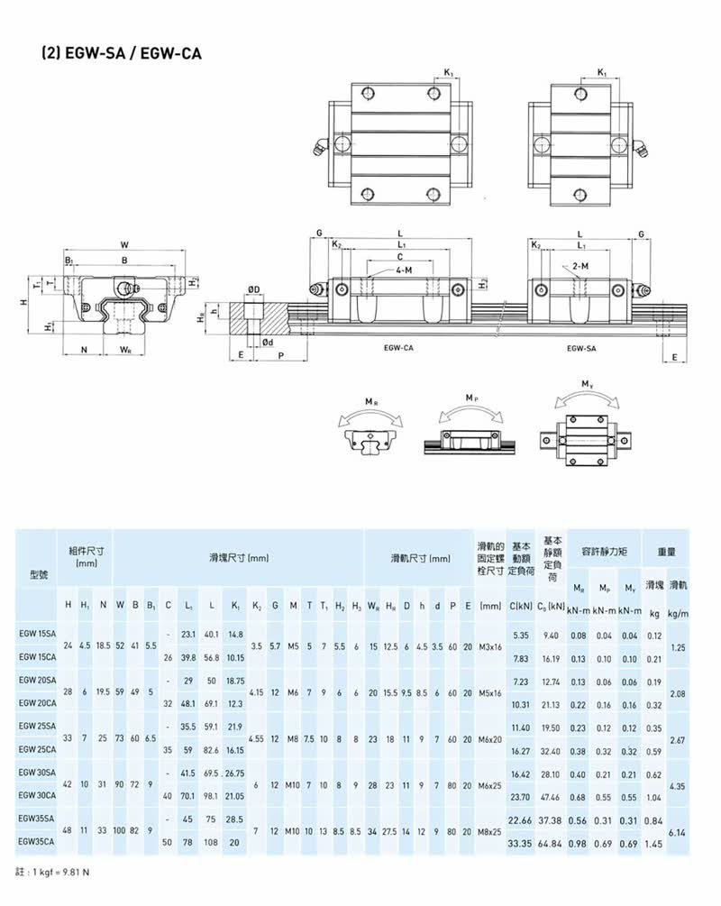 Thumbnail: EGW20CA Linear Guide 20mm Rail + 2 Slide Blocks (1520-2950mm)