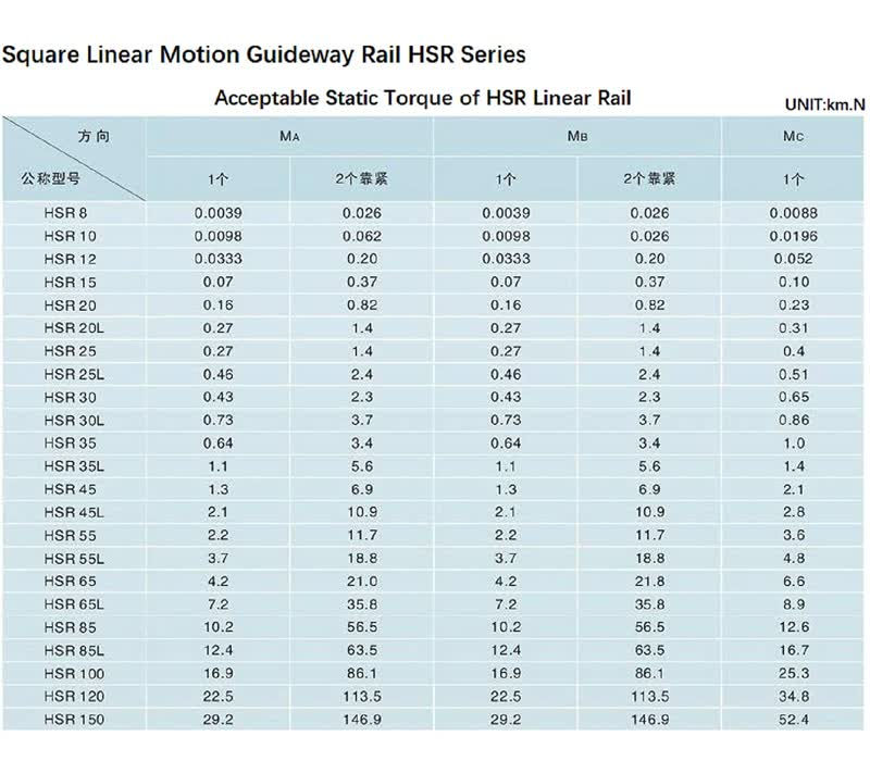 Thumbnail: HSR30CR Linear Guide 30mm Rail + 2 Slide Blocks (350-1500mm)