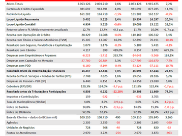 Bradesco: Lucro cresce 20%, mas banco demitiu 2,2 mil em 2024