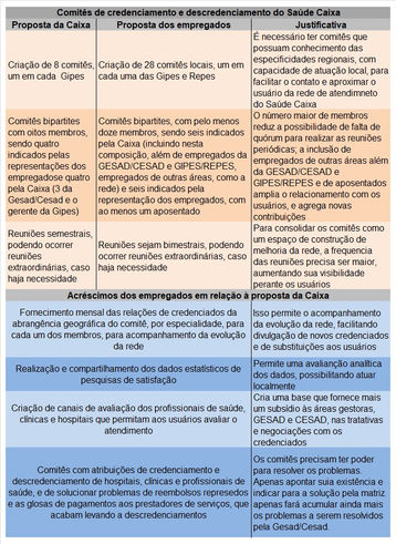 Empregados apresentam propostas para o Saúde Caixa