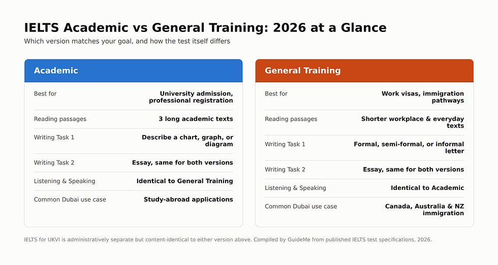 Comparison infographic of IELTS Academic versus IELTS General Training for 2026. Academic: best for university admission and professional registration, three long academic reading texts, Writing Task 1 describes a chart, graph, or diagram, Listening and Speaking identical to General Training, typically used in Dubai for study-abroad applications and professional bodies. General Training: best for work visas and immigration, shorter workplace and everyday reading texts, Writing Task 1 is a formal, semi-formal, or informal letter, Listening and Speaking identical to Academic, typically used in Dubai for Canada, Australia, and New Zealand immigration files and UAE employer requirements.