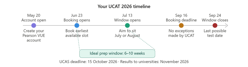 ucat classes dubai
