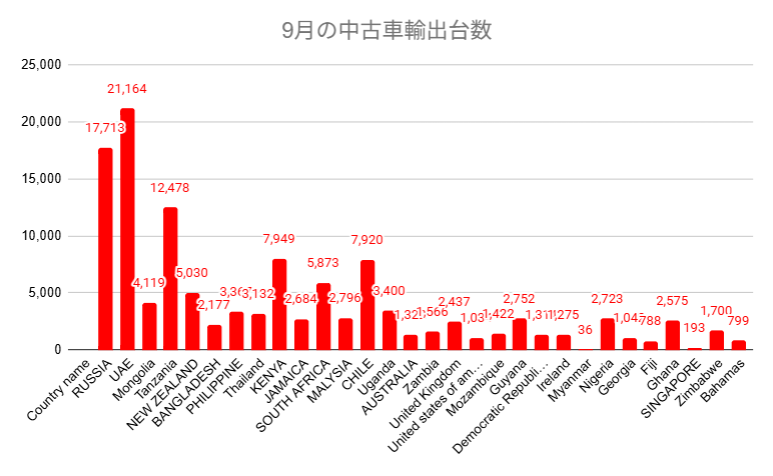 9月の中古車輸出台数フラフ