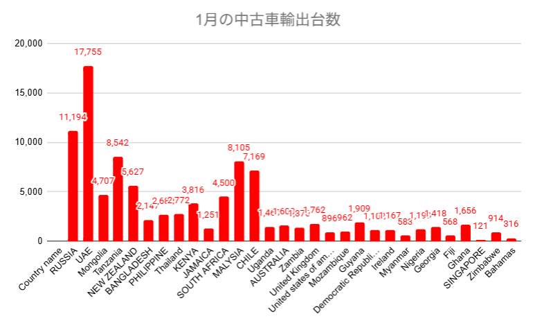 １月の中古車輸出台数グラフ
